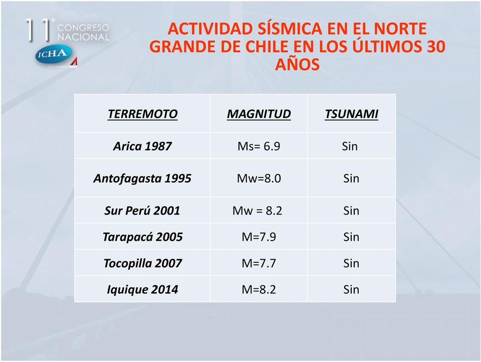 9 Sin Antofagasta 1995 Mw=8.0 Sin Sur Perú 2001 Mw = 8.