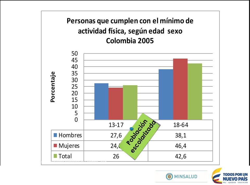 actividad física, según edad sexo Colombia 2005 13-17 18-64 Hombres 27,6 38,1