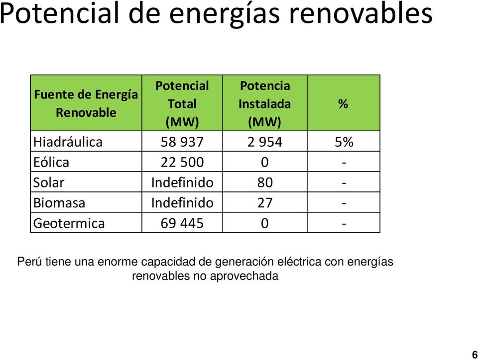 Solar Indefinido 80 Biomasa Indefinido 27 Geotermica 69 445 0 % Perú tiene