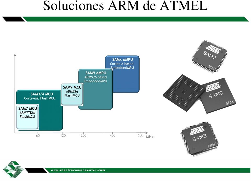 ARM926-based EmbeddedMPU SAMx empu Cortex-A based