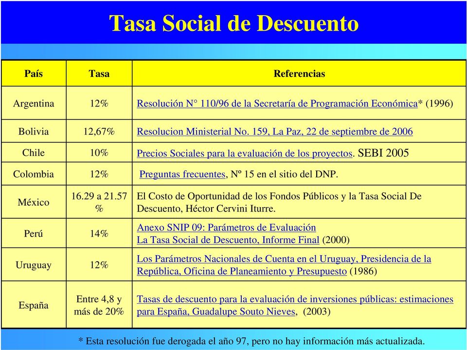 El Costo de Oportunidad de los Fondos Públicos y la Tasa Social De Descuento, Héctor Cervini Iturre.