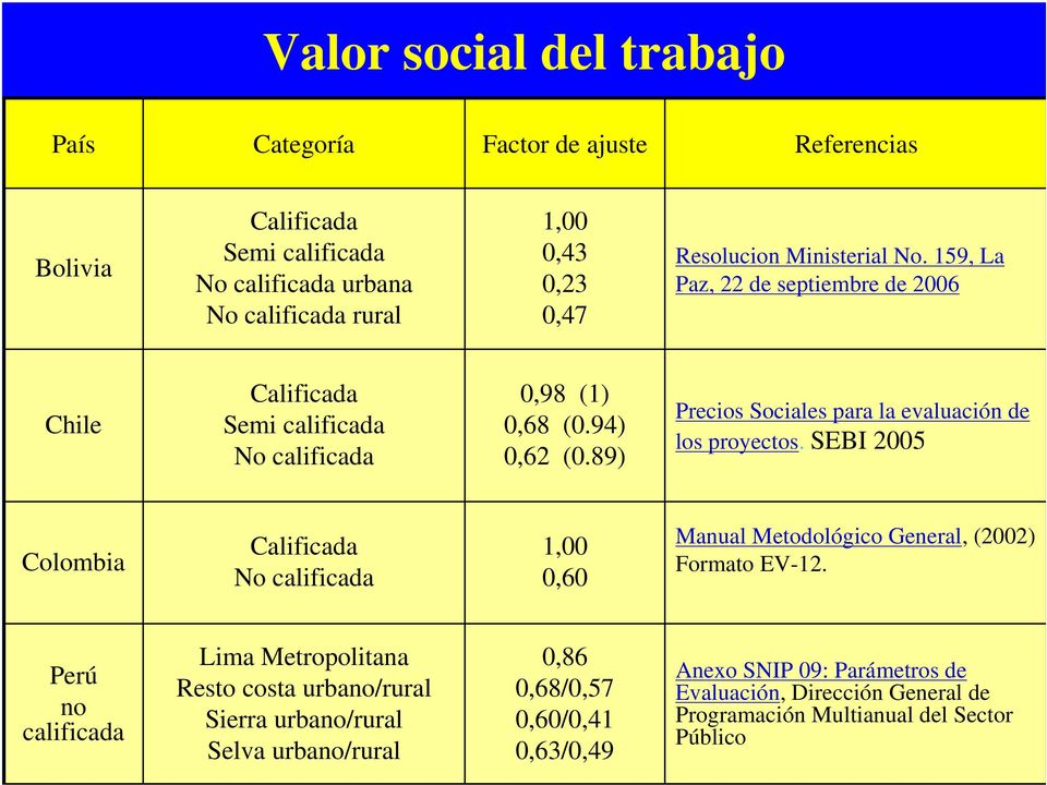 89) Precios Sociales para la evaluación de los proyectos. SEBI 2005 Colombia Calificada No calificada 1,00 0,60 Manual Metodológico General, (2002) Formato EV-12.