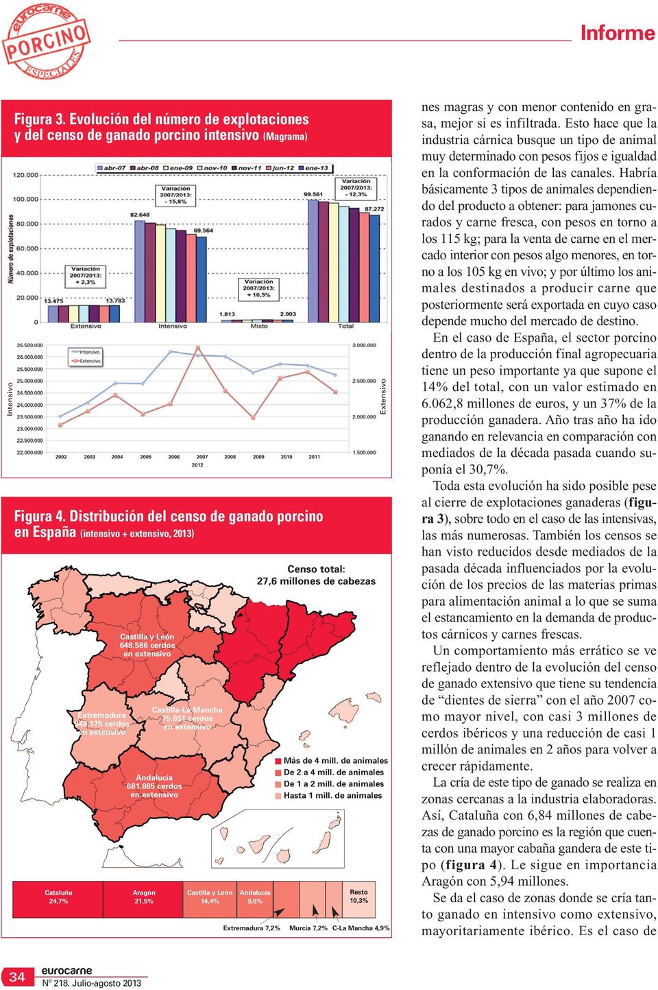 885 cerdos en extensivo Aragón 21,5% Castilla-La Mancha 75.651 cerdos en extensivo Castilla y León 14,4% Censo total: 27,6 millones de cabezas Andalucía 9,8% Más de 4 mill. de animales De 2 a 4 mill.