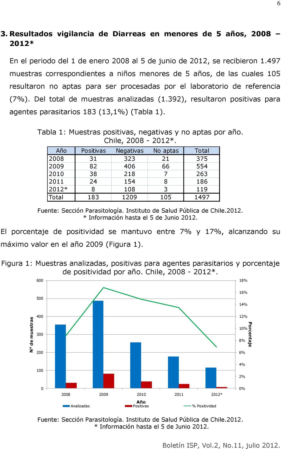 392), resultaron positivas para agentes parasitarios 183 (13,1%) (Tabla 1). Tabla 1: Muestras positivas, negativas y no aptas por año. Chile, 2008-2012*.
