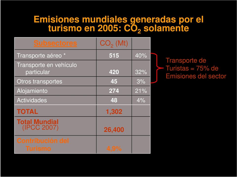 transportes 45 3% Alojamiento 274 21% Actividades 48 4% TOTAL 1,302 Total Mundial (IPCC