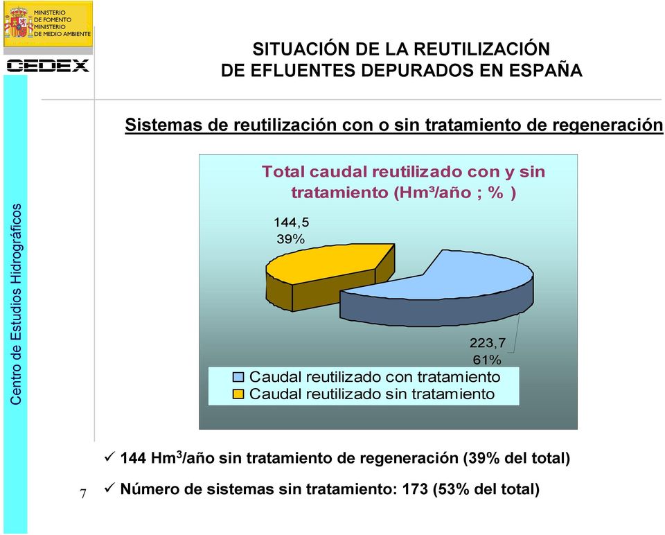 223,7 61% Caudal reutilizado con tratamiento Caudal reutilizado sin tratamiento 144 Hm 3 /año sin