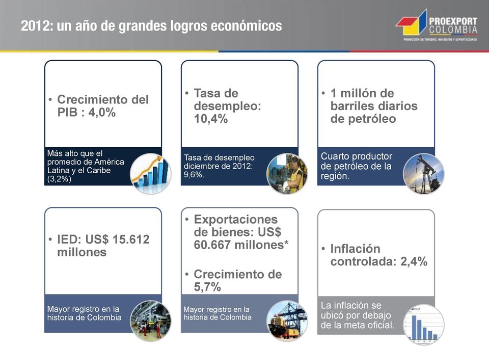 IED: US$ 15.612 millones Mayor registro en la historia de Colombia Exportaciones de bienes: US$ 60.