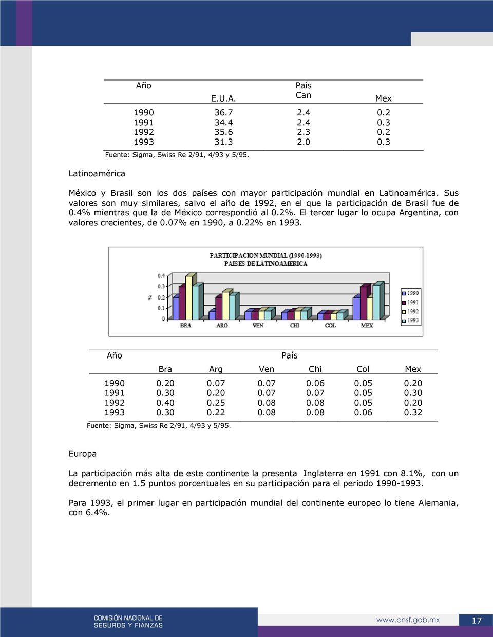 El tercer lugar lo ocupa Argentina, con valores crecientes, de 0.07% en 1990, a 0.22% en 1993. Bra Arg Ven Chi Col Mex 1990 0.20 0.07 0.07 0.06 0.05 0.20 1991 0.30 0.20 0.07 0.07 0.05 0.30 1992 0.