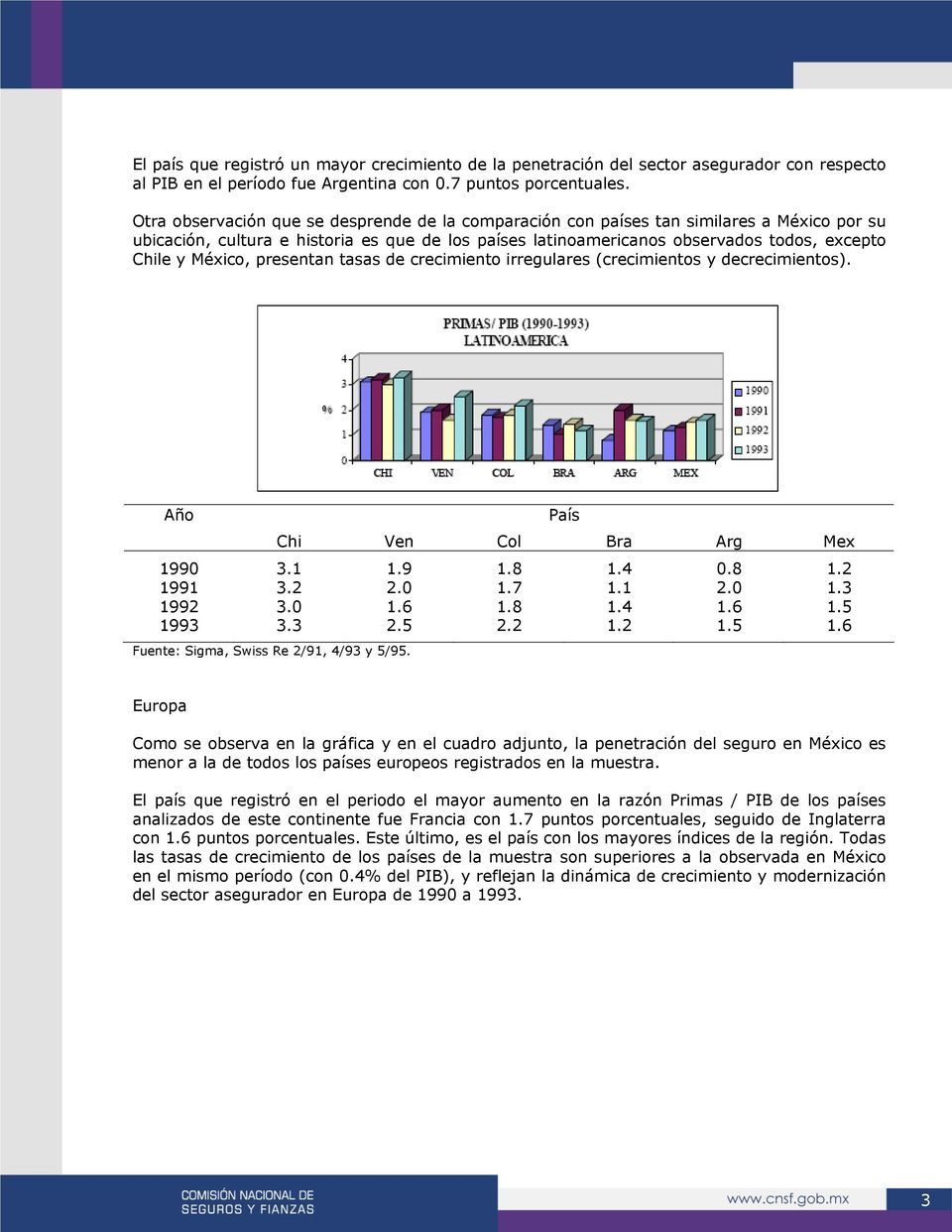 México, presentan tasas de crecimiento irregulares (crecimientos y decrecimientos). Chi Ven Col Bra Arg Mex 1990 3.1 1.9 1.8 1.4 0.8 1.2 1991 3.2 2.0 1.7 1.1 2.0 1.3 1992 3.0 1.6 1.8 1.4 1.6 1.5 1993 3.