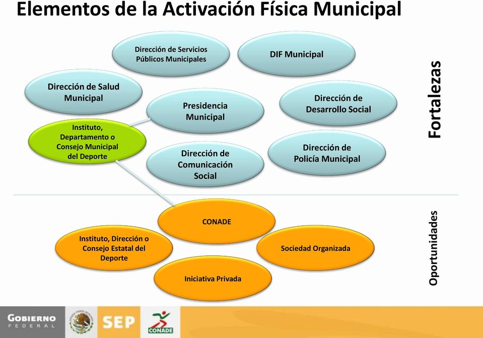 Deporte Presidencia Municipal Dirección de Comunicación Social Dirección de Desarrollo Social Dirección de