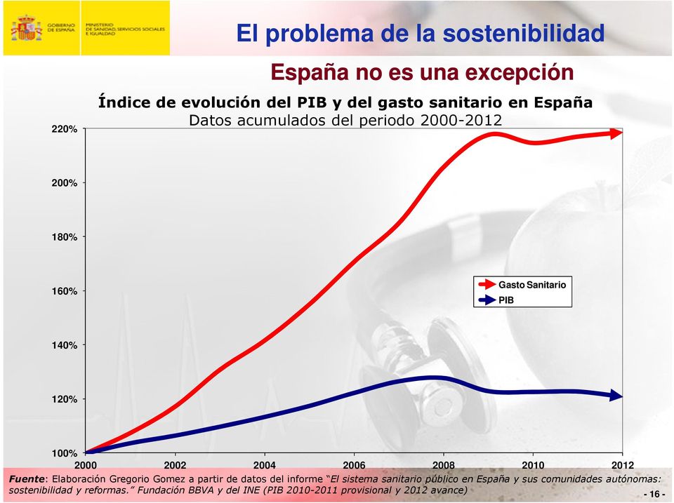 2010 2012 Fuente: Elaboración Gregorio Gomez a partir de datos del informe El sistema sanitario público en España y sus
