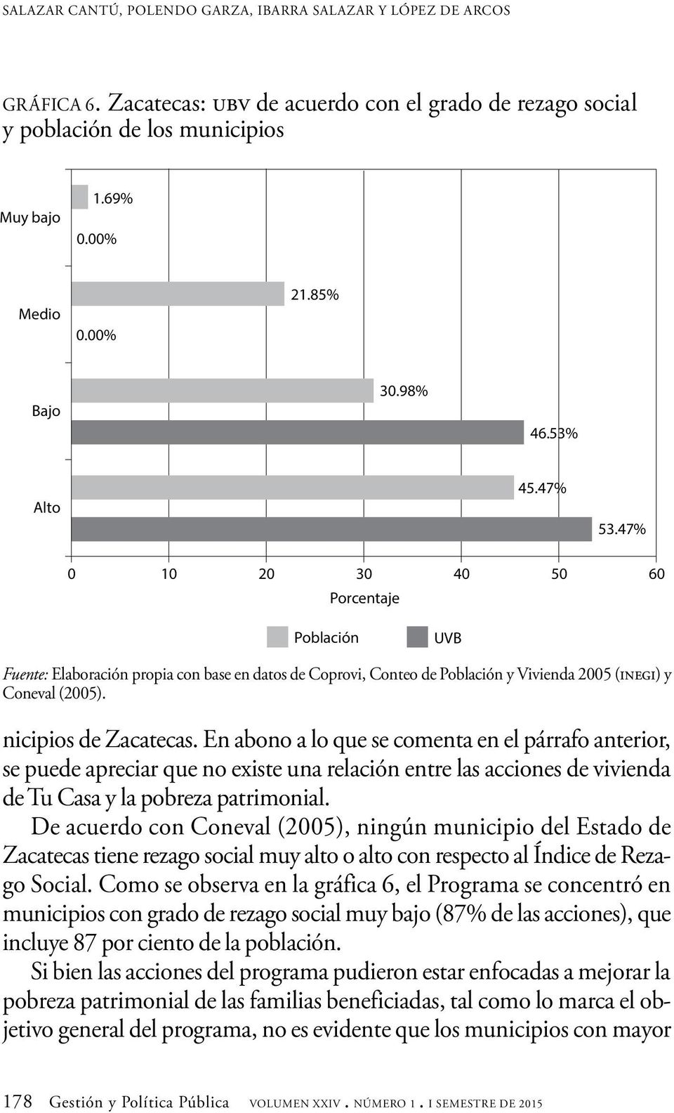 47% 0 10 20 30 40 50 60 Porcentaje Población UVB Fuente: Elaboración propia con base en datos de Coprovi, Conteo de Población y Vivienda 2005 (inegi) y Coneval (2005). nicipios de Zacatecas.