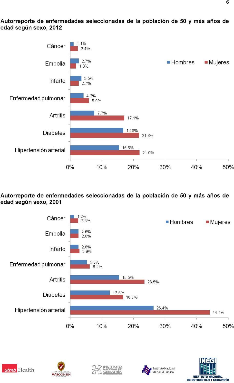 2012 Autorreporte de enfermedades seleccionadas de