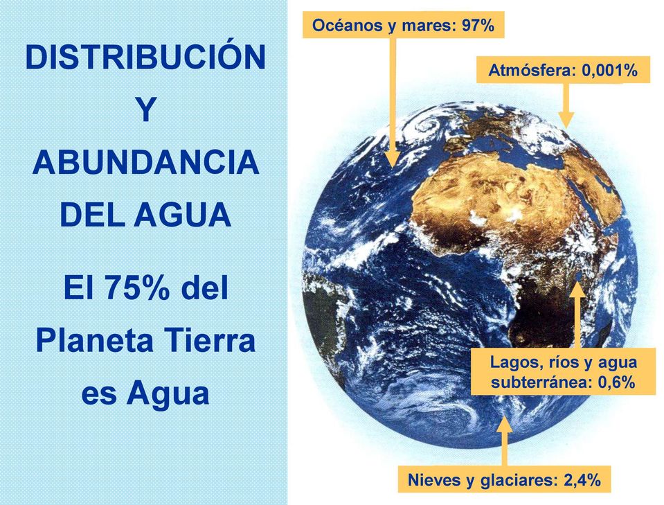 75% del Planeta Tierra es Agua Lagos, ríos