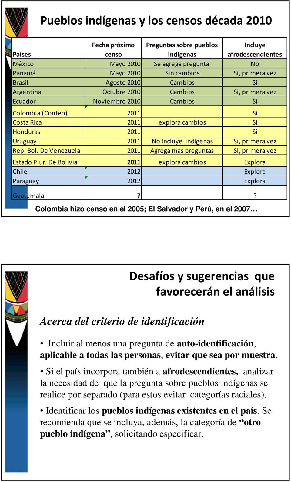 2011 Si Uruguay 2011 No Incluye indígenas Si, primera vez Rep. Bol. De Venezuela 2011 Agrega mas preguntas Si, primera vez Estado Plur.