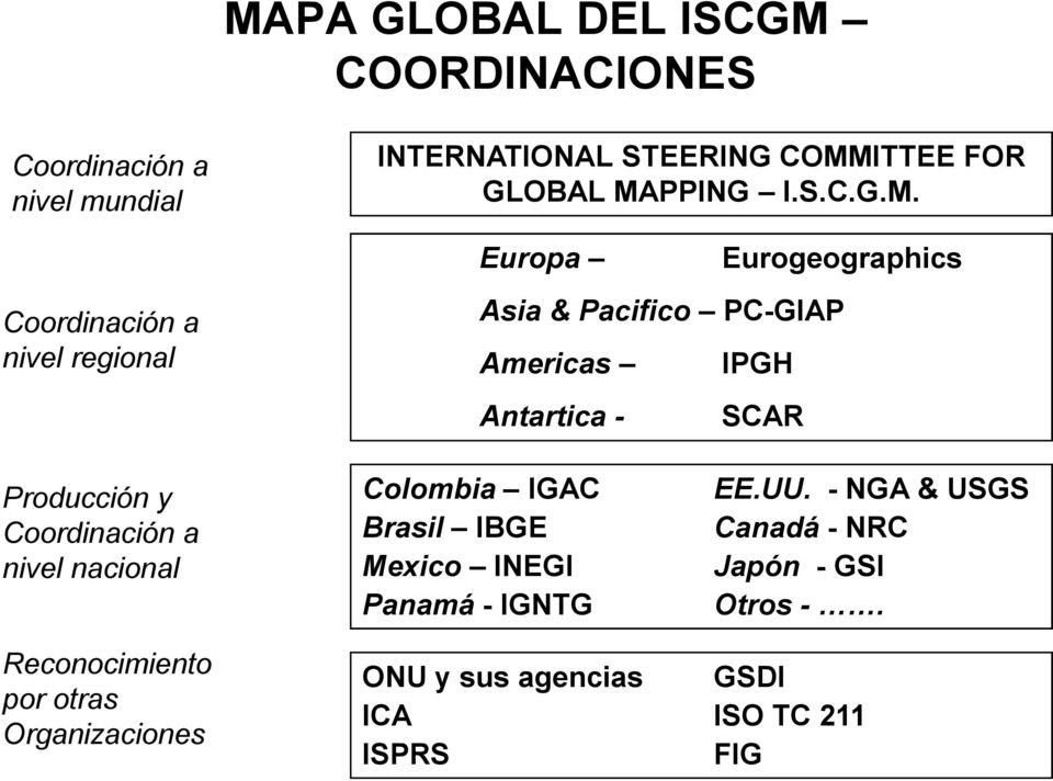 Producción y Coordinación a nivel nacional Colombia IGAC Brasil IBGE Mexico INEGI Panamá - IGNTG EE.UU.