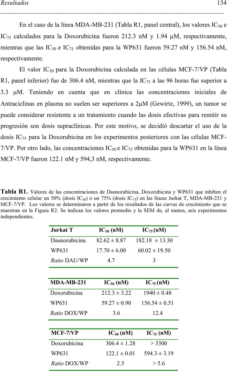 El valor IC 50 para la Doxorubicina calculada en las células MCF-7/VP (Tabla R1, panel inferior) fue de 306.4 nm, mientras que la IC 75 a las 96 horas fue superior a 3.3 M.