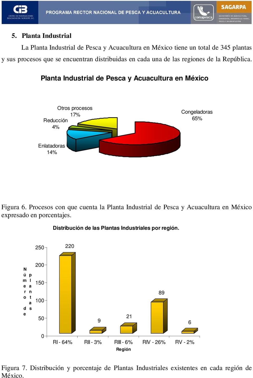 Procesos con que cuenta la Planta Industrial de Pesca y Acuacultura en México expresado en porcentajes. Distribución de las Plantas Industriales por región.