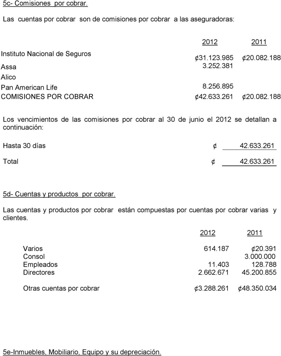 188 Los vencimientos de las comisiones por cobrar al 30 de junio el 2012 se detallan a continuación: Hasta 30 días 42.633.261 Total 42.633.261 5d- Cuentas y productos por cobrar.