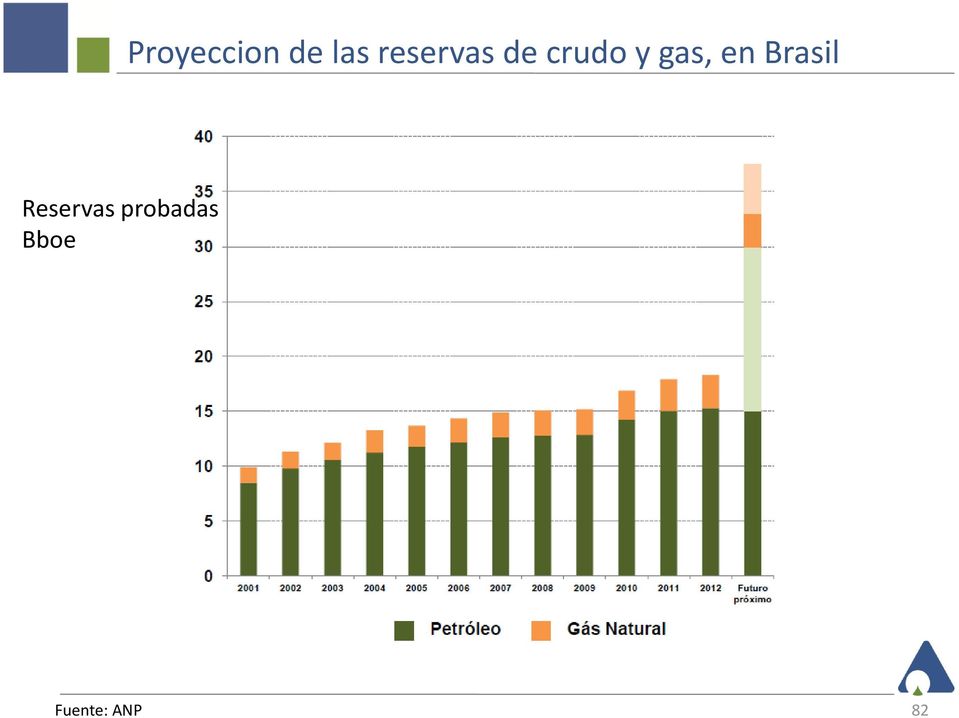 gas, en Brasil