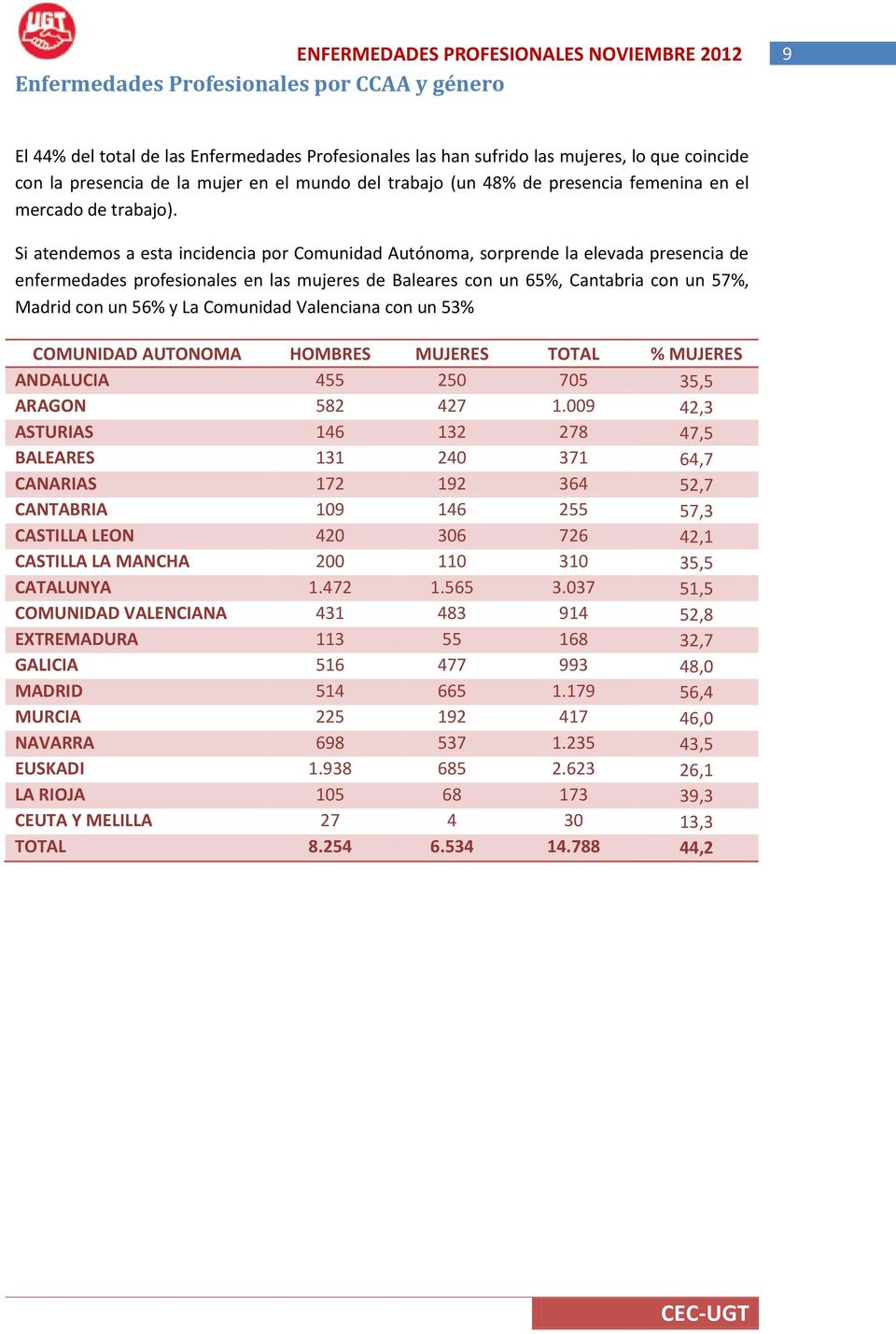 Si atendemos a esta incidencia por Comunidad Autónoma, sorprende la elevada presencia de enfermedades profesionales en las mujeres de Baleares con un 65%, Cantabria con un 57%, Madrid con un 56% y La