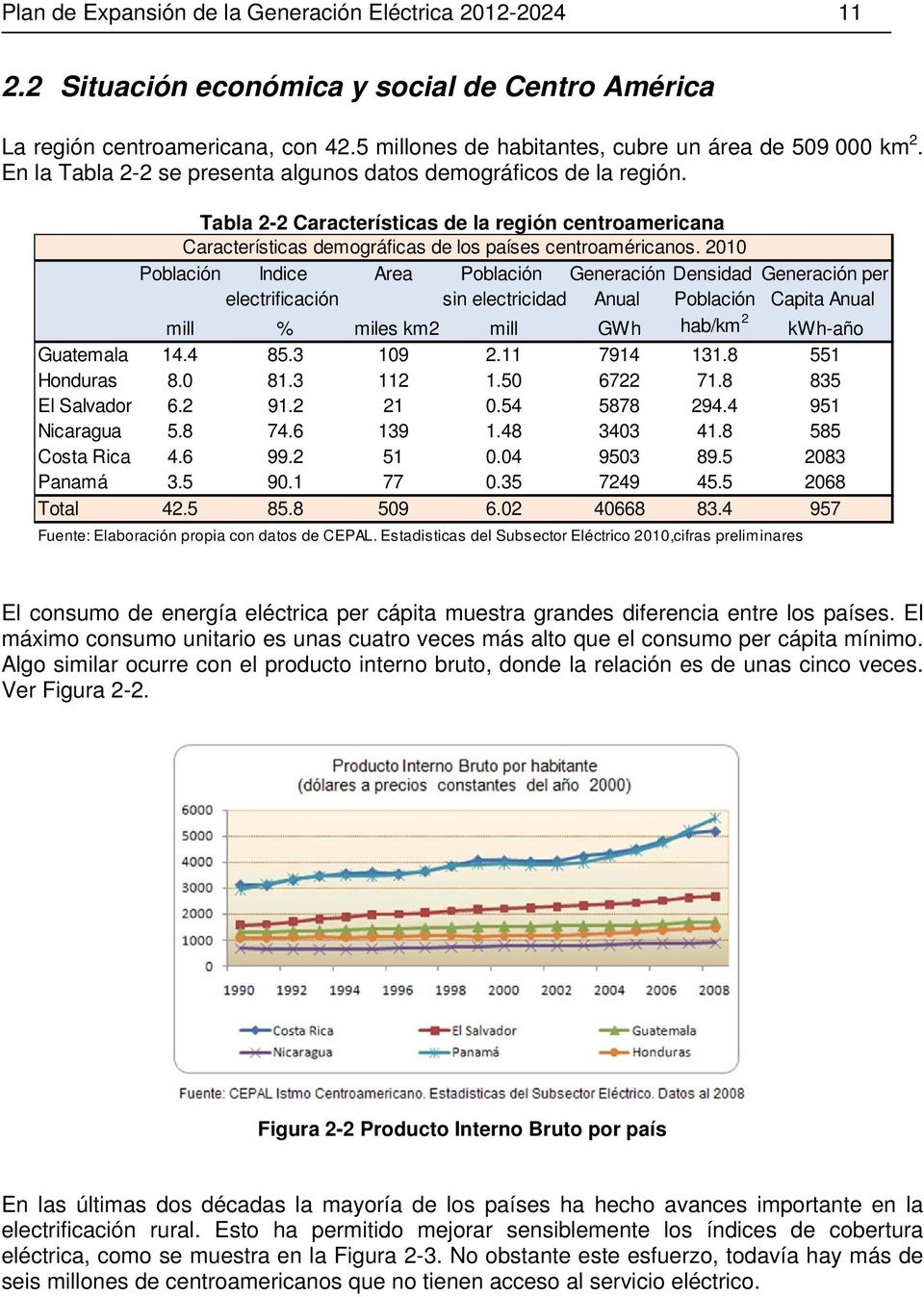 2010 Población Indice Area Población Generación Densidad Generación per electrificación sin electricidad Anual Población Capita Anual mill % miles km2 mill GWh hab/km 2 kwh-año Guatemala 14.4 85.