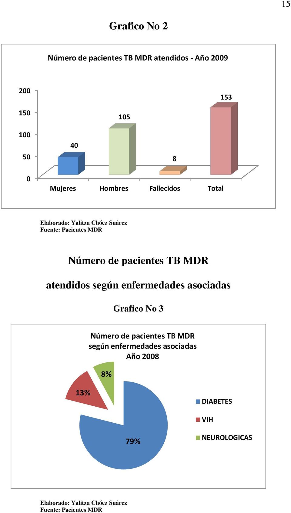 MDR atendidos según enfermedades asociadas Grafico No 3 Número de pacientes TB MDR según enfermedades