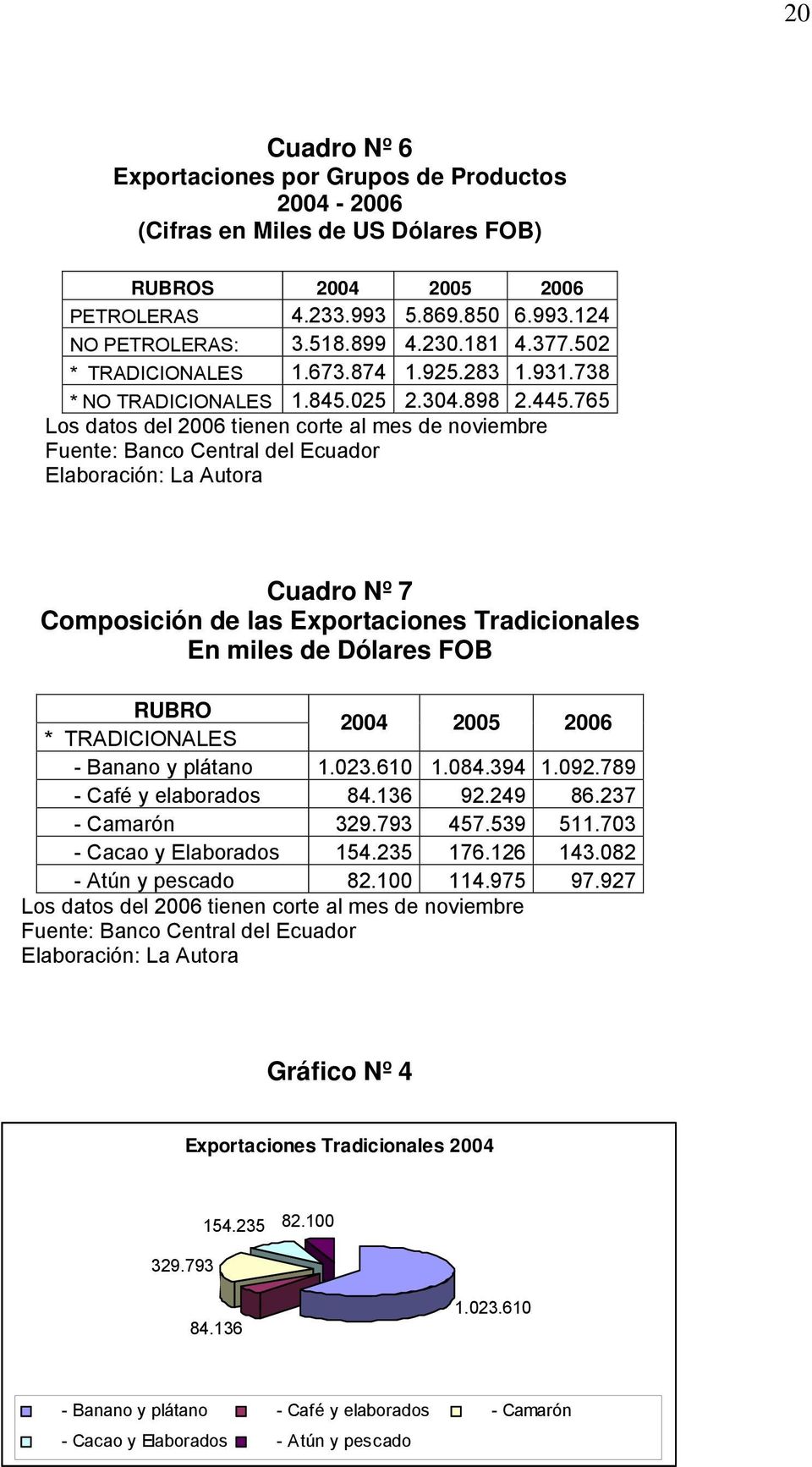 765 Los datos del 2006 tienen corte al mes de noviembre Fuente: Banco Central del Ecuador Elaboración: La Autora Cuadro Nº 7 Composición de las Exportaciones Tradicionales En miles de Dólares FOB