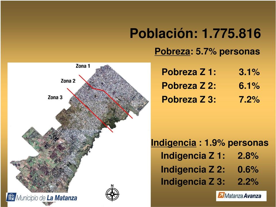 1% Pobreza Z 3: 7.2% Indigencia : 1.