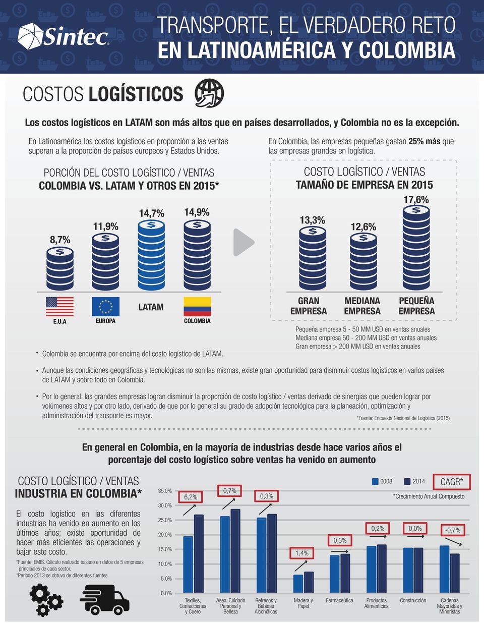 En Colombia, las empresas pequeñas gastan más que las empresas grandes en logística. COSTO LOGÍSTICO / VENTAS PORCIÓN DEL COSTO LOGÍSTICO / VENTAS VS.