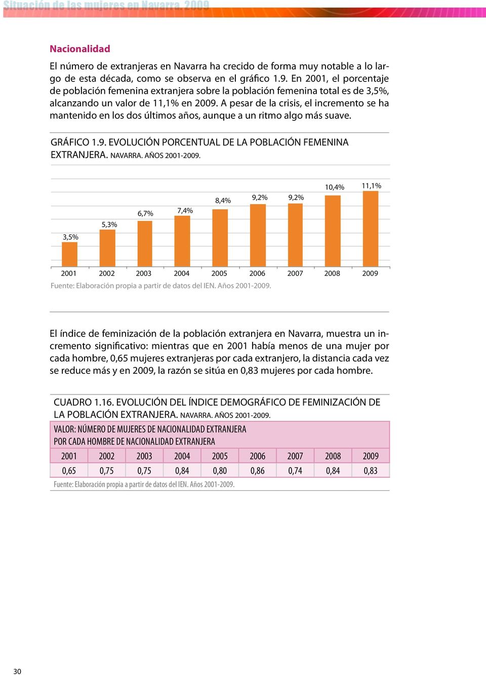 El índice de feminización de la población extranjera en Navarra, muestra un incremento significativo: mientras que en 2001 había menos de una mujer por cada hombre, 0,65 mujeres extranjeras por cada