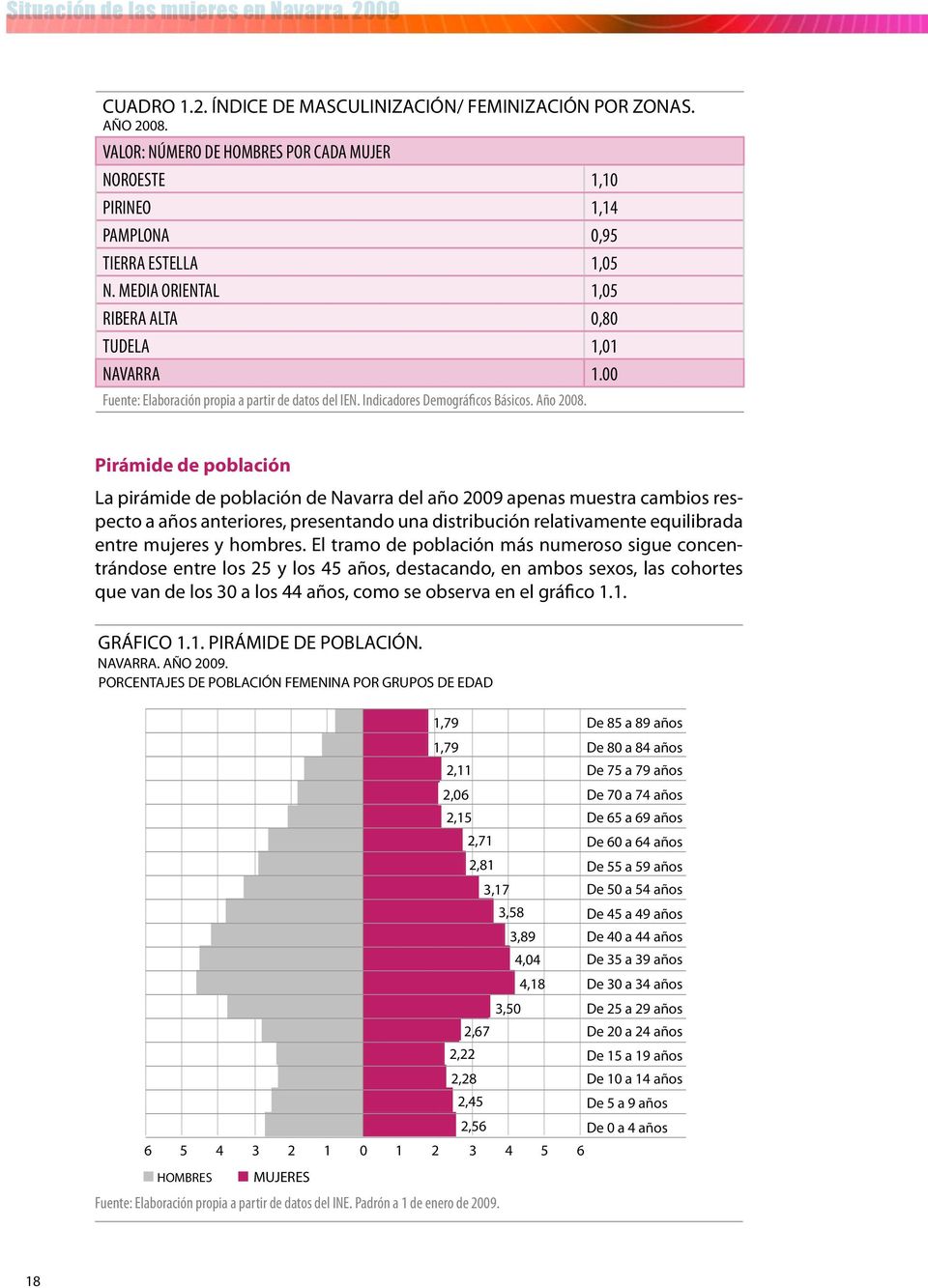 00 Fuente: Elaboración propia a partir de datos del IEN. Indicadores Demográficos Básicos. Año 2008.