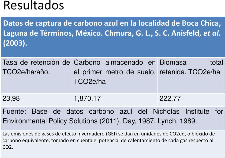 TCO2e/ha 23,98 1,870,17 222,77 Fuente: Base de datos carbono azul del Nicholas Institute for Environmental Policy Solutions (2011). Day, 1987.