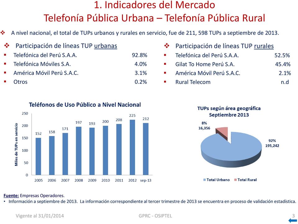 2% Participación de líneas TUP rurales Telefónica del Perú S.A.A. 52.5% Gilat To Home Perú S.A. 45.4% América Móvil Perú S.A.C. 2.1% Rural Telecom n.