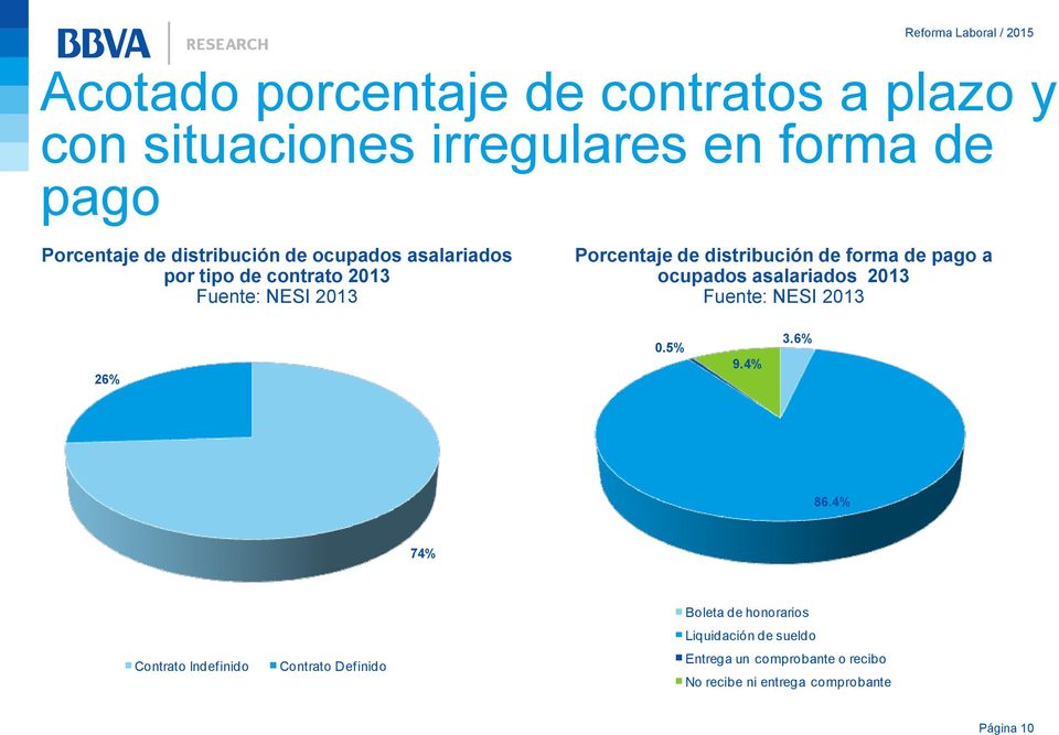 distribución de forma de pago a ocupados asalariados 2013 Fuente: NESI 2013 26% 0.5% 9.4% 3.6% 86.