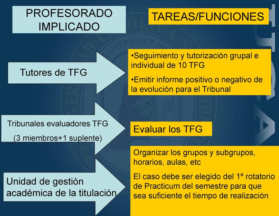 suplente) Unidad de gestión académica de la titulación Evaluar los TFG Organizar los grupos y subgrupos, horarios,