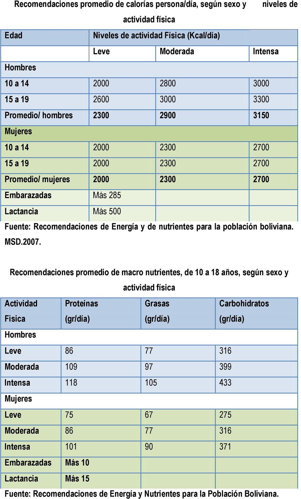 Energía y de nutrientes para la población boliviana. MSD.2007.