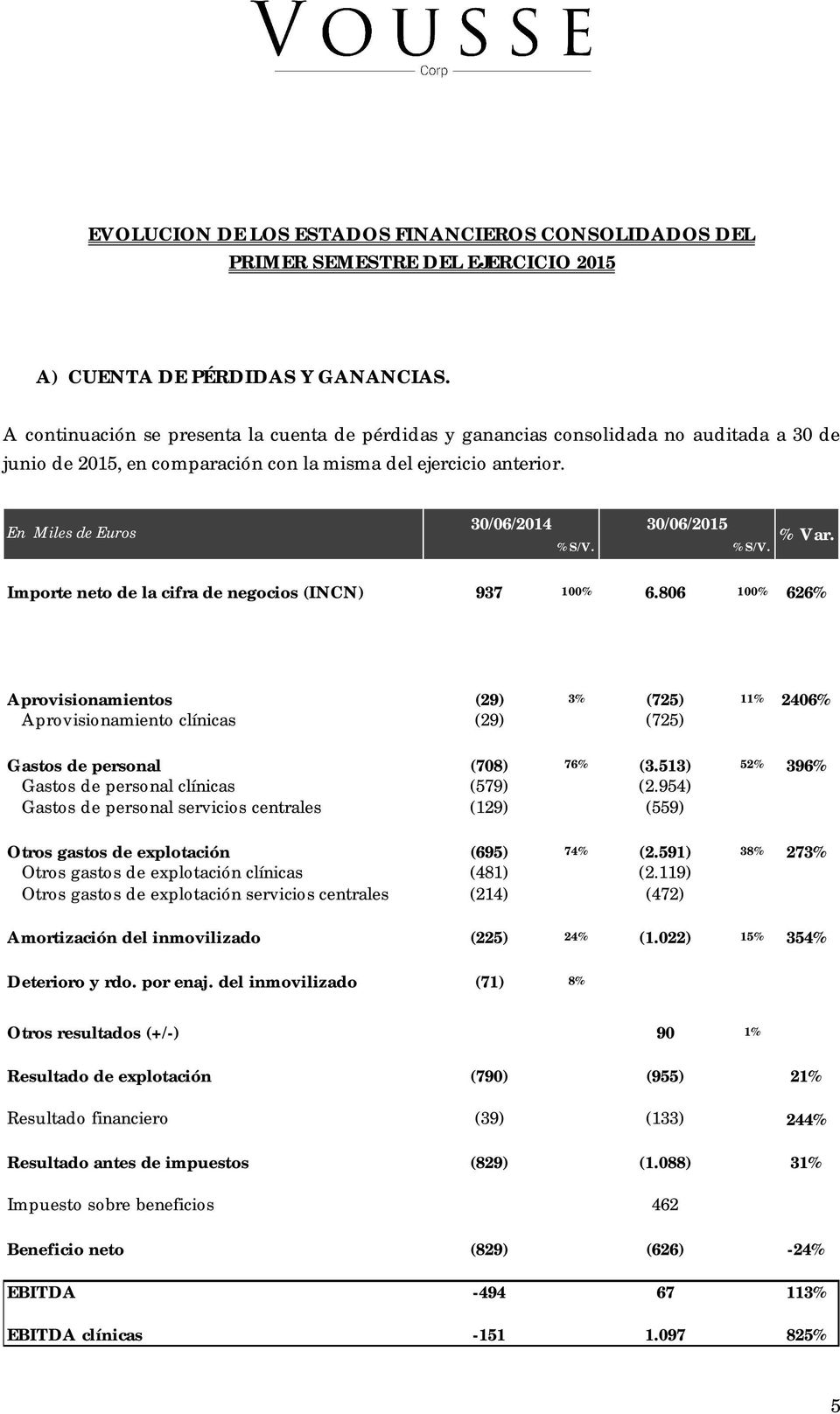 En Miles de Euros 30/06/2014 30/06/2015 %S/V. %S/V. % Var. Importe neto de la cifra de negocios (INCN) 937 100% 6.