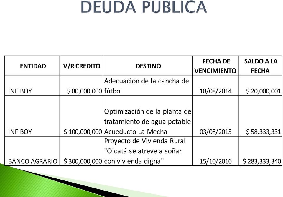 20,000,001 Optimización de la planta de tratamiento de agua potable Acueducto La Mecha 03/08/2015