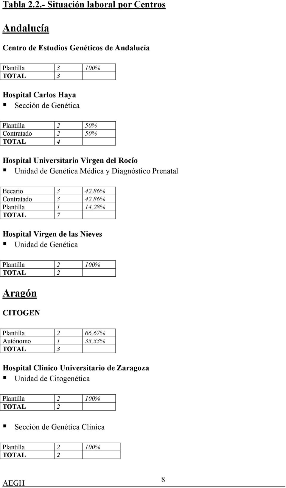 Plantilla 2 50% Contratado 2 50% TOTAL 4 Hospital Universitario Virgen del Rocío Unidad de Genética Médica y Diagnóstico Prenatal Becario 3 42,86% Contratado