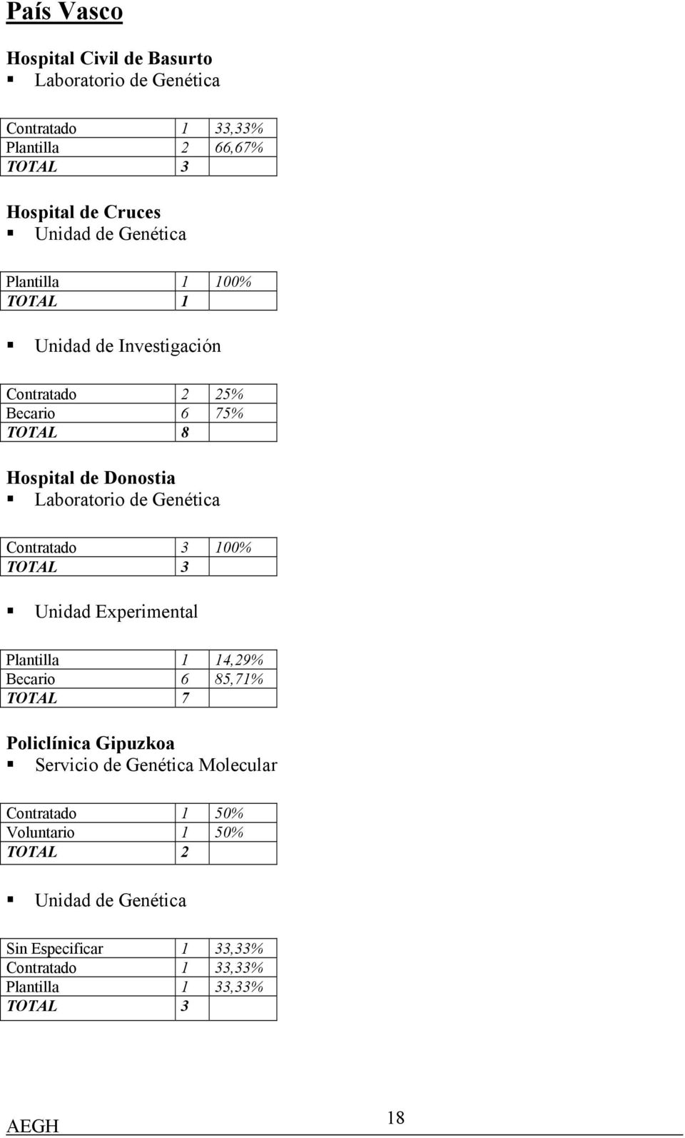 Genética Contratado 3 100% TOTAL 3 Unidad Experimental Plantilla 1 14,29% Becario 6 85,71% TOTAL 7 Policlínica Gipuzkoa Servicio de