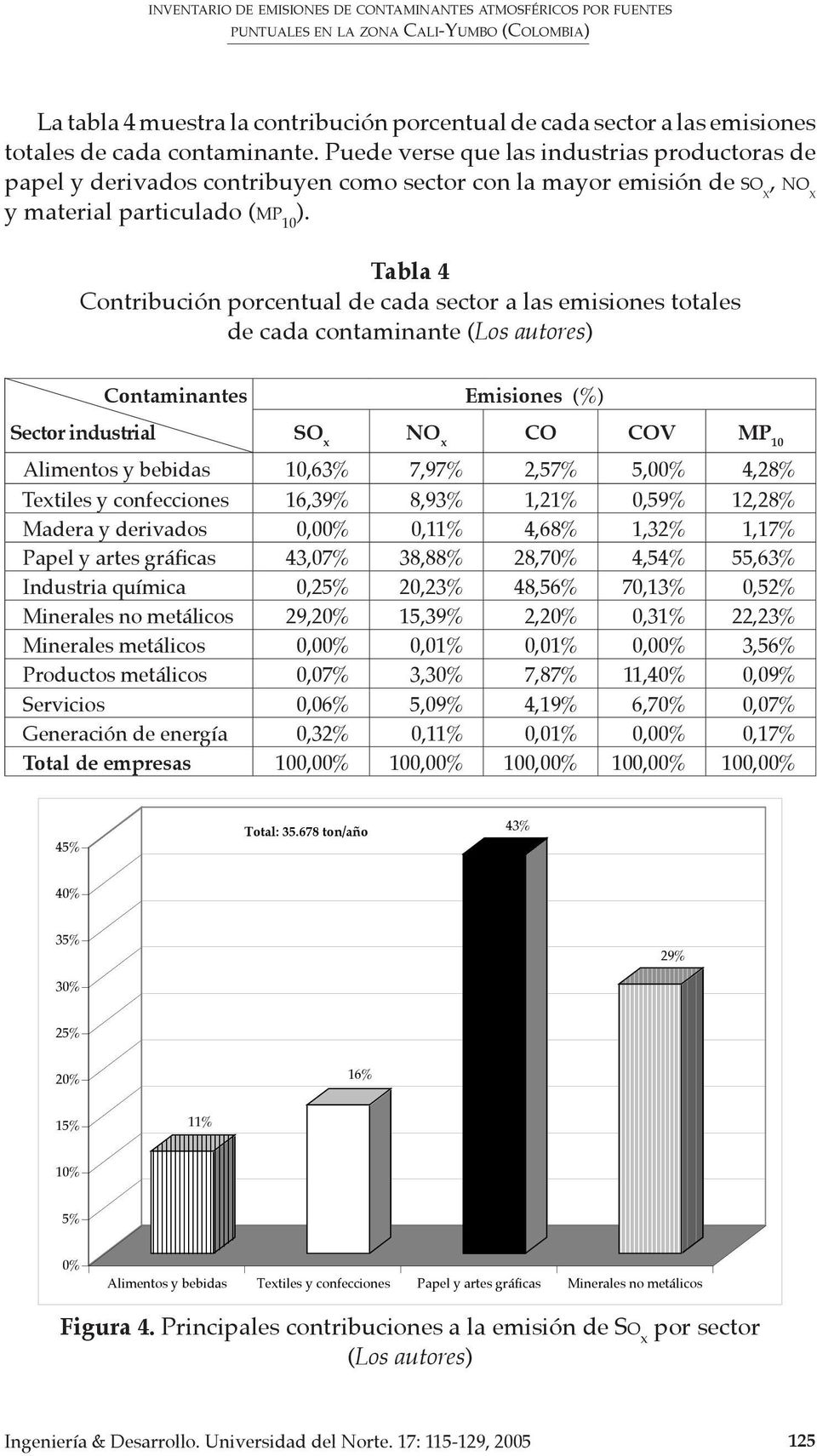 Tabla 4 Contribución porcentual de cada sector a las emisiones totales de cada contaminante (Los autores) Contaminantes Emisiones (%) Sector industrial SO x NO x CO COV MP 10 Alimentos y bebidas