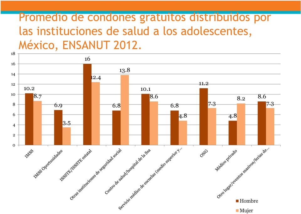adolescentes, México, ENSANUT 2012. 10.2 8.7 6.9 3.