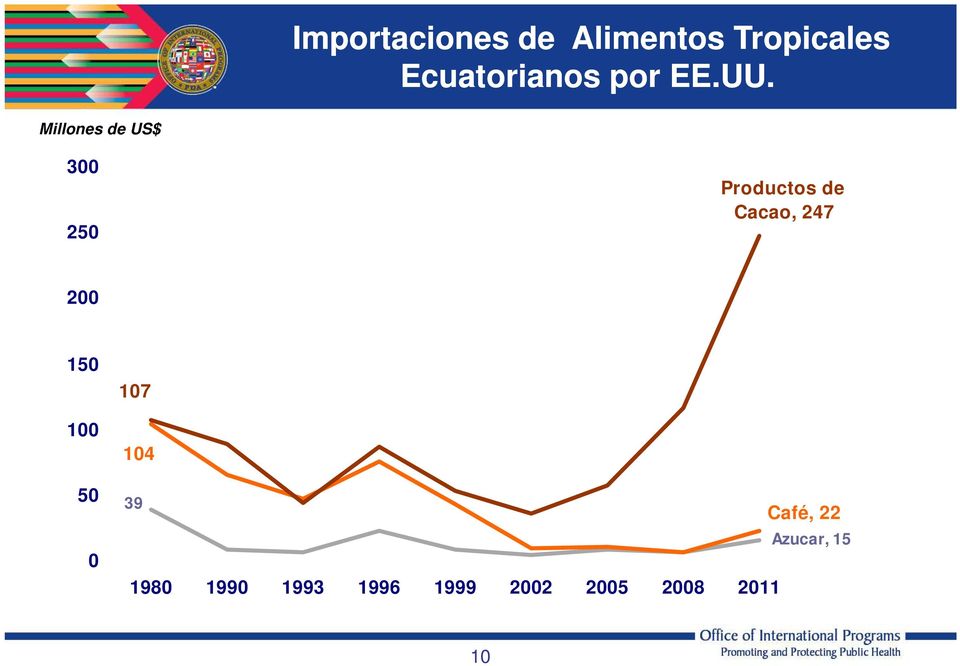 Millones de US$ 300 250 Productos de Cacao, 247 200