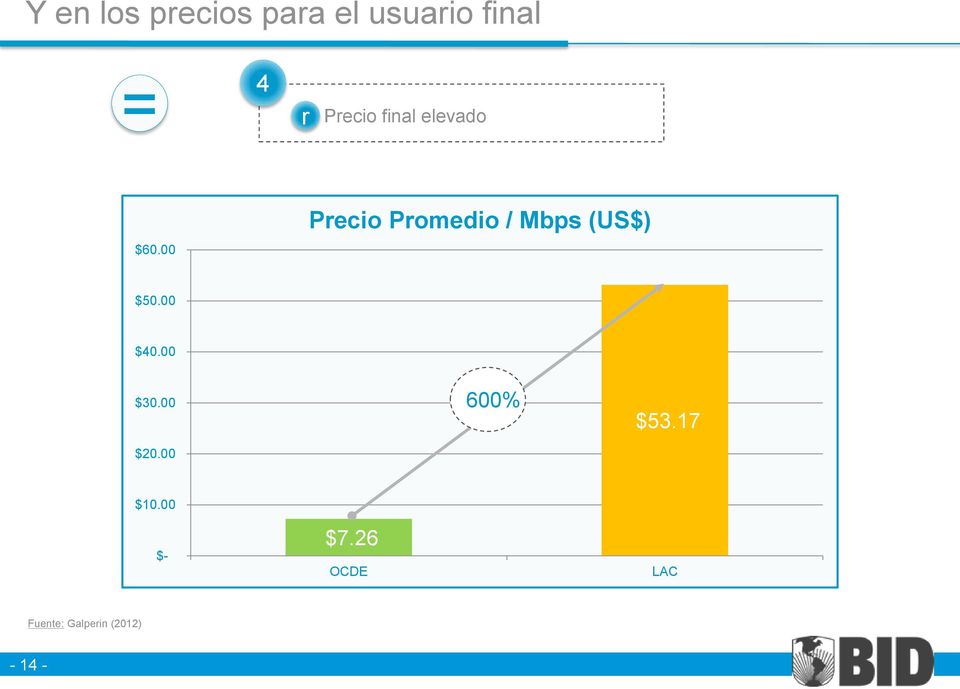 00 Precio Promedio / Mbps (US$) $50.00 $40.00 $30.