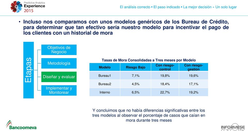 meses por Modelo Modelo Riesgo Bajo Con riesgocontrol Con riesgogestión Diseñar y evaluar Implementar y Monitorear Bureau1 7,1% 19,8% 19,6% Bureau2 4,5% 18,4% 17,1%