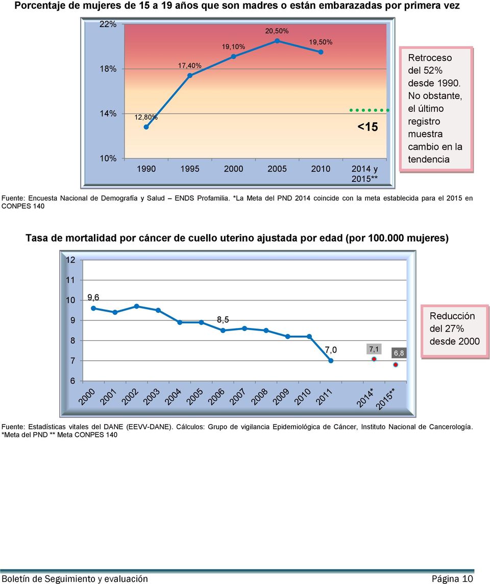 *La Meta del PND 2014 coincide con la meta establecida para el 2015 en CONPES 140 Tasa de mortalidad por cáncer de cuello uterino ajustada por edad (por 100.