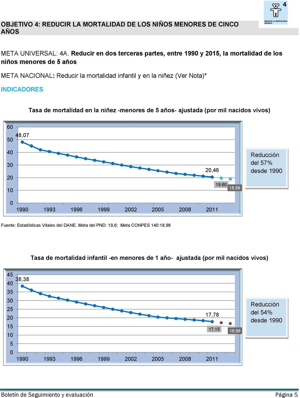 mortalidad en la niñez -menores de 5 años- ajustada (por mil nacidos vivos) 60 50 48,07 40 30 20 10 0 20,46 1990 1993 1996 1999 2002 2005 2008 2011 19,60 18,98 del 57% desde 1990 Fuente: