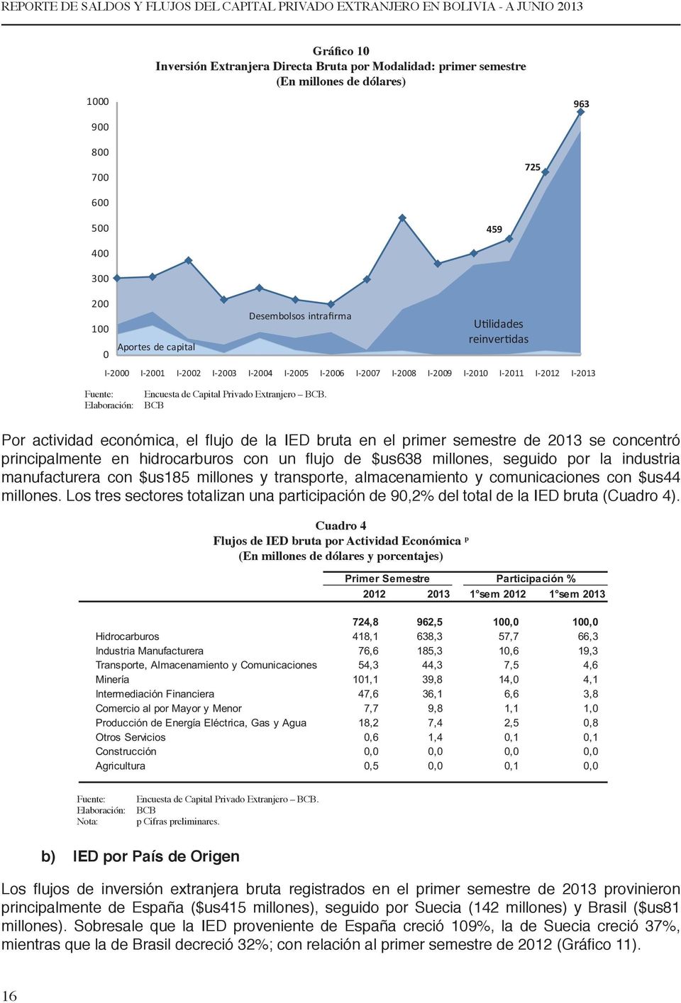 I-2013 Fuente: Elaboración: Encuesta de Capital Privado Extranjero BCB.