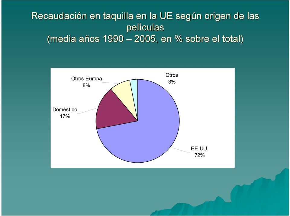 1990 2005, en % sobre el total) Otros
